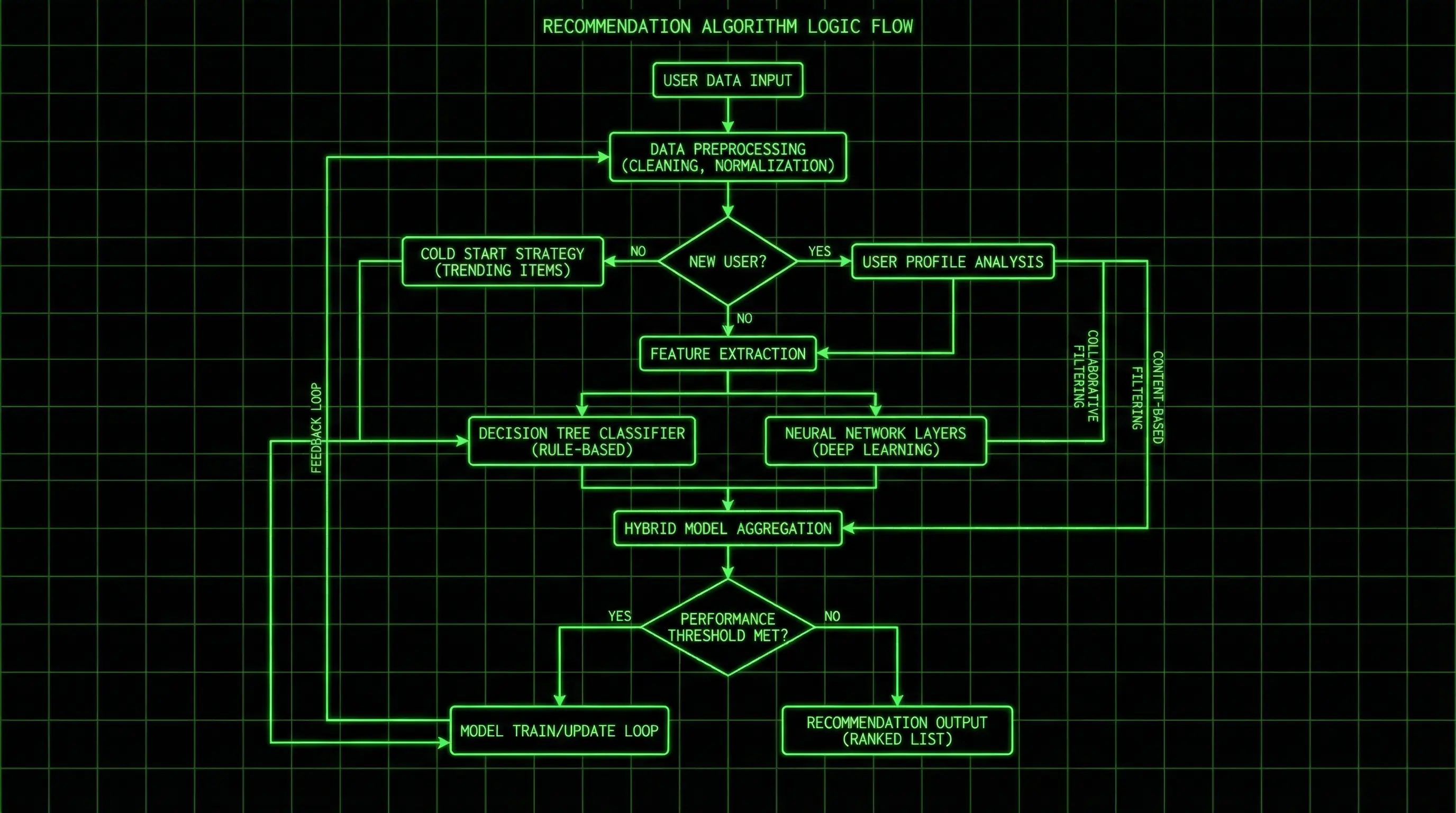 视频优化 算法推荐逻辑流程图